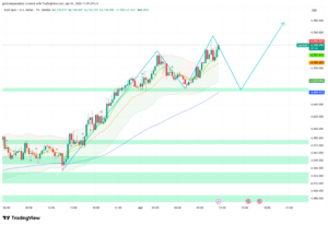 Gold Opens April at $4,738 — ADP and ISM Prices Decide $4,780