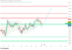 Gold Consolidates After Liberation Day — ISM and Trump Tonight