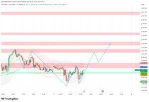 Europe Prices In Liberation Day — Gold Eyes $4,720
