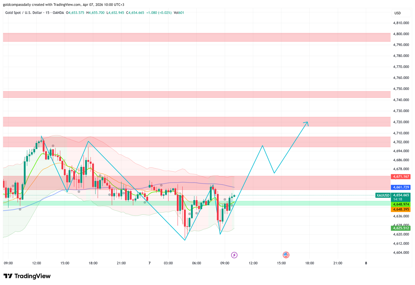 Europe Prices In Liberation Day — Gold Eyes $4,720