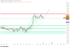 Gold Breaks $4,800 on Iran News — FOMC Minutes Decide $4,900