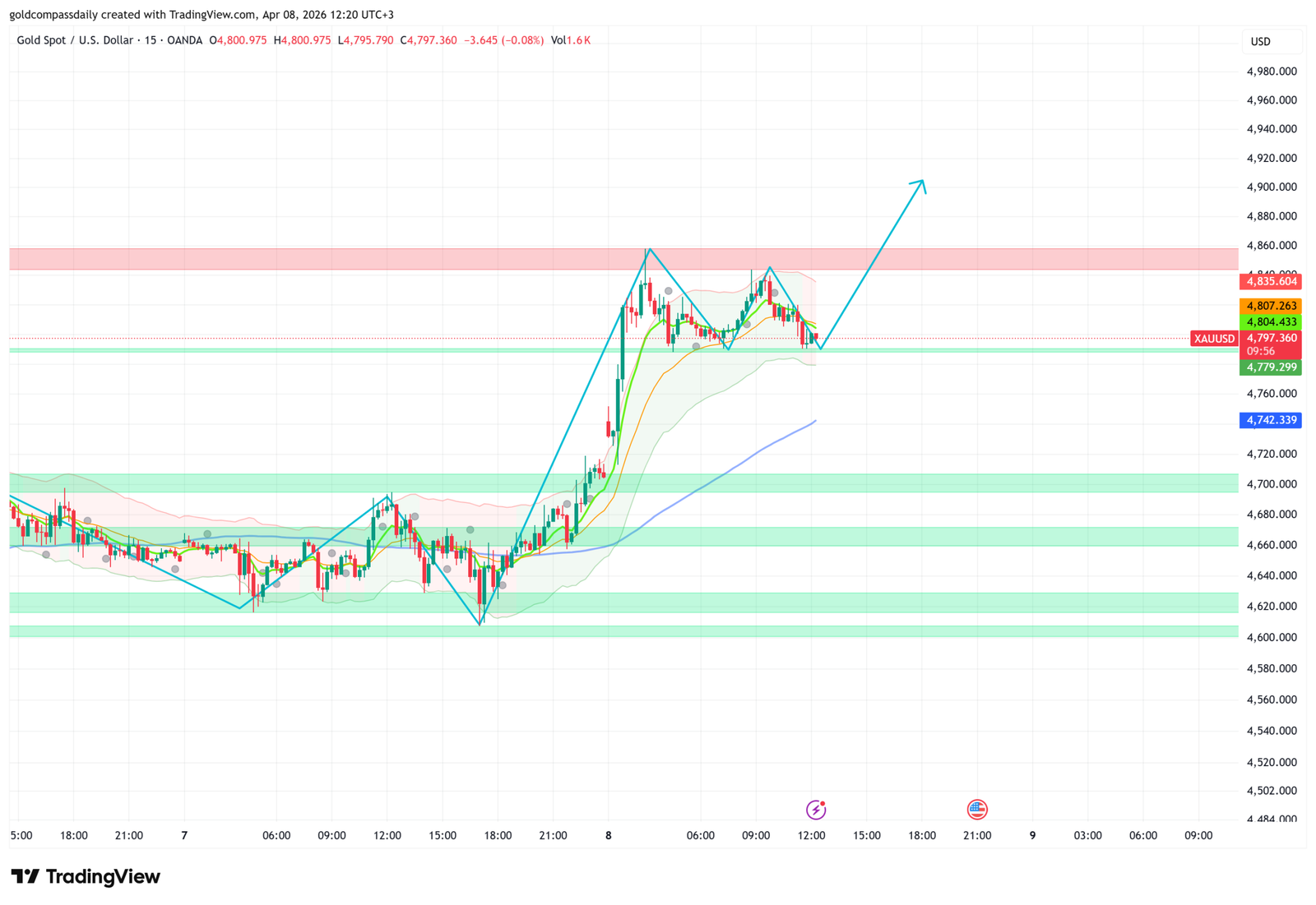 Gold Breaks $4,800 on Iran News — FOMC Minutes Decide $4,900
