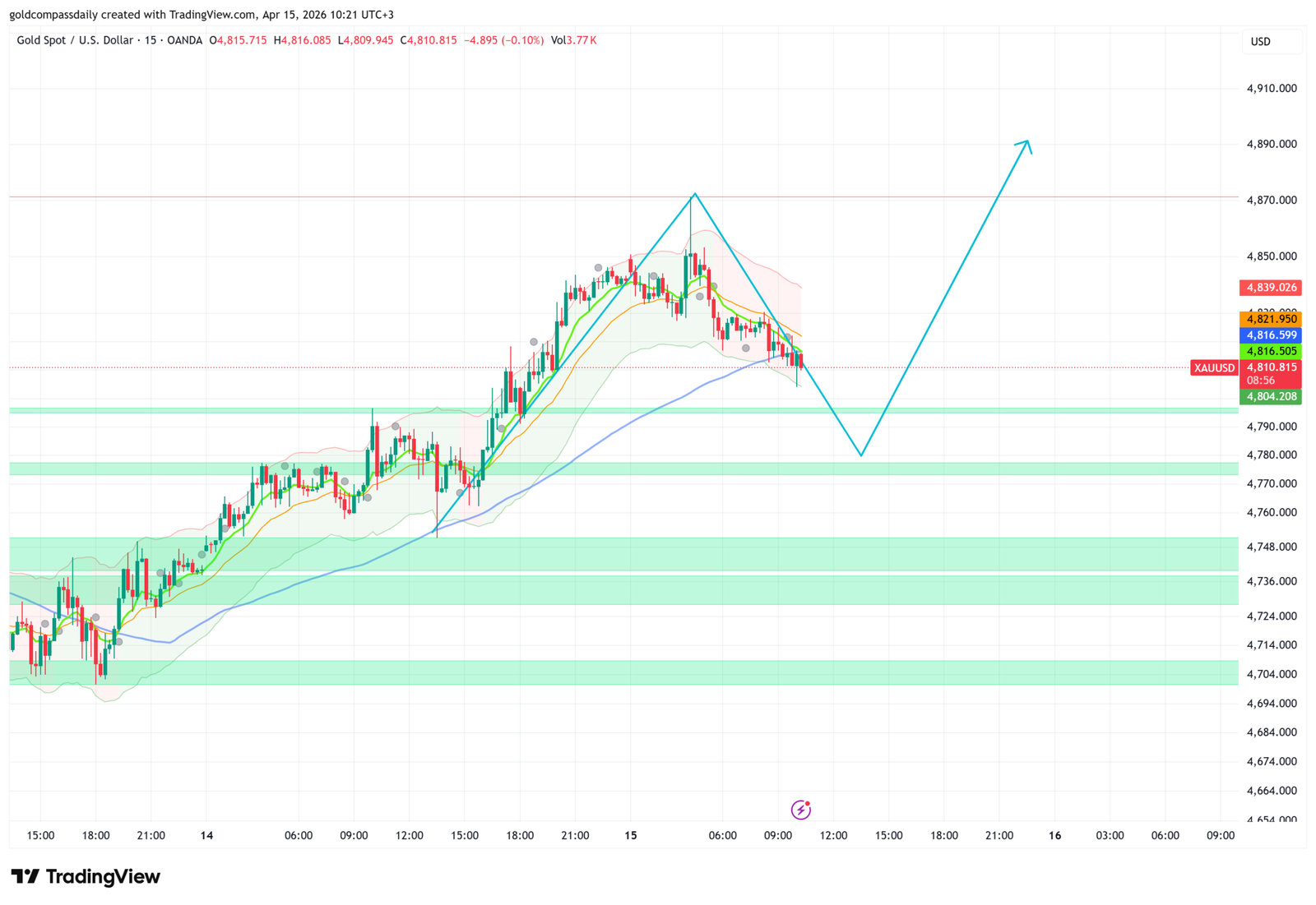 Gold at $4,810 — China GDP and Beige Book Set the $4,890 Path