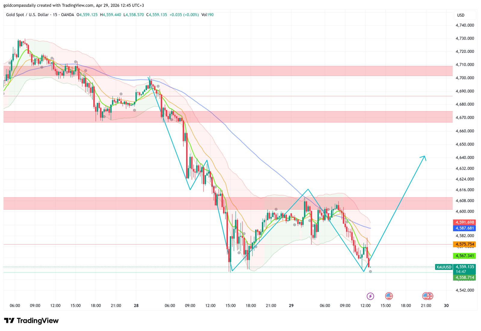 Gold Holds $4,558 — FOMC at 9pm Sets the Direction for May