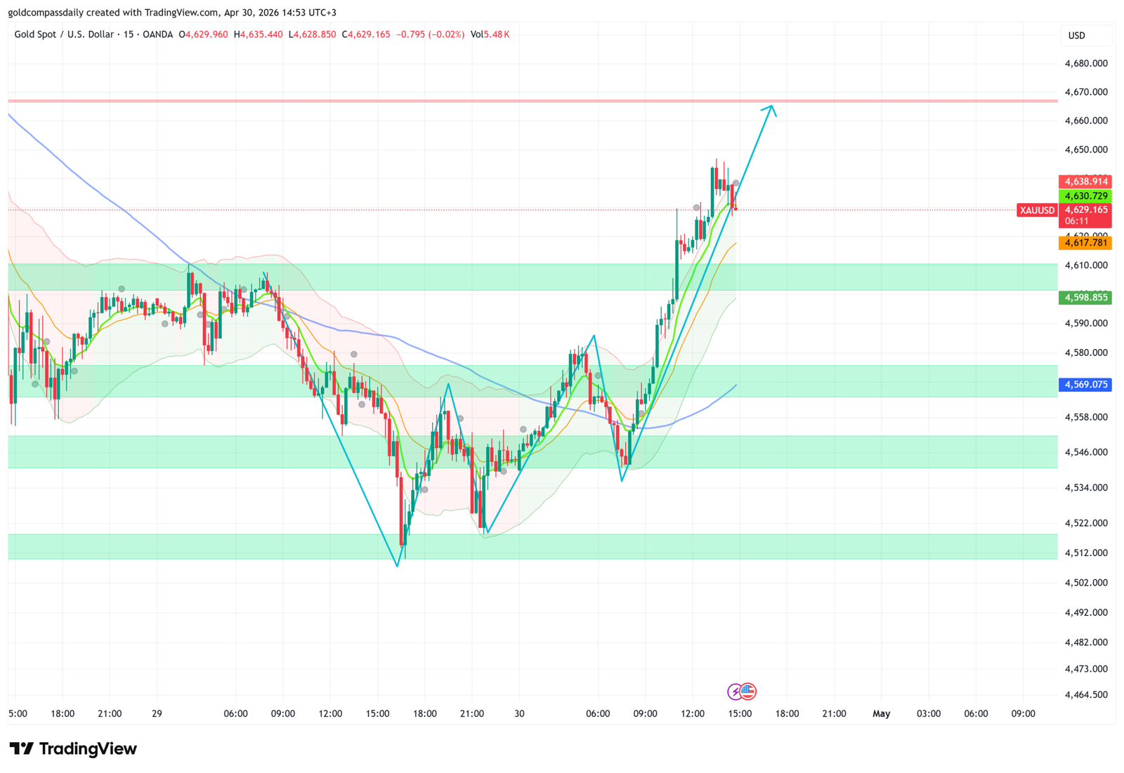 Gold Closes April at $4,629 — GDP, PCE and ECB Decide $4,670