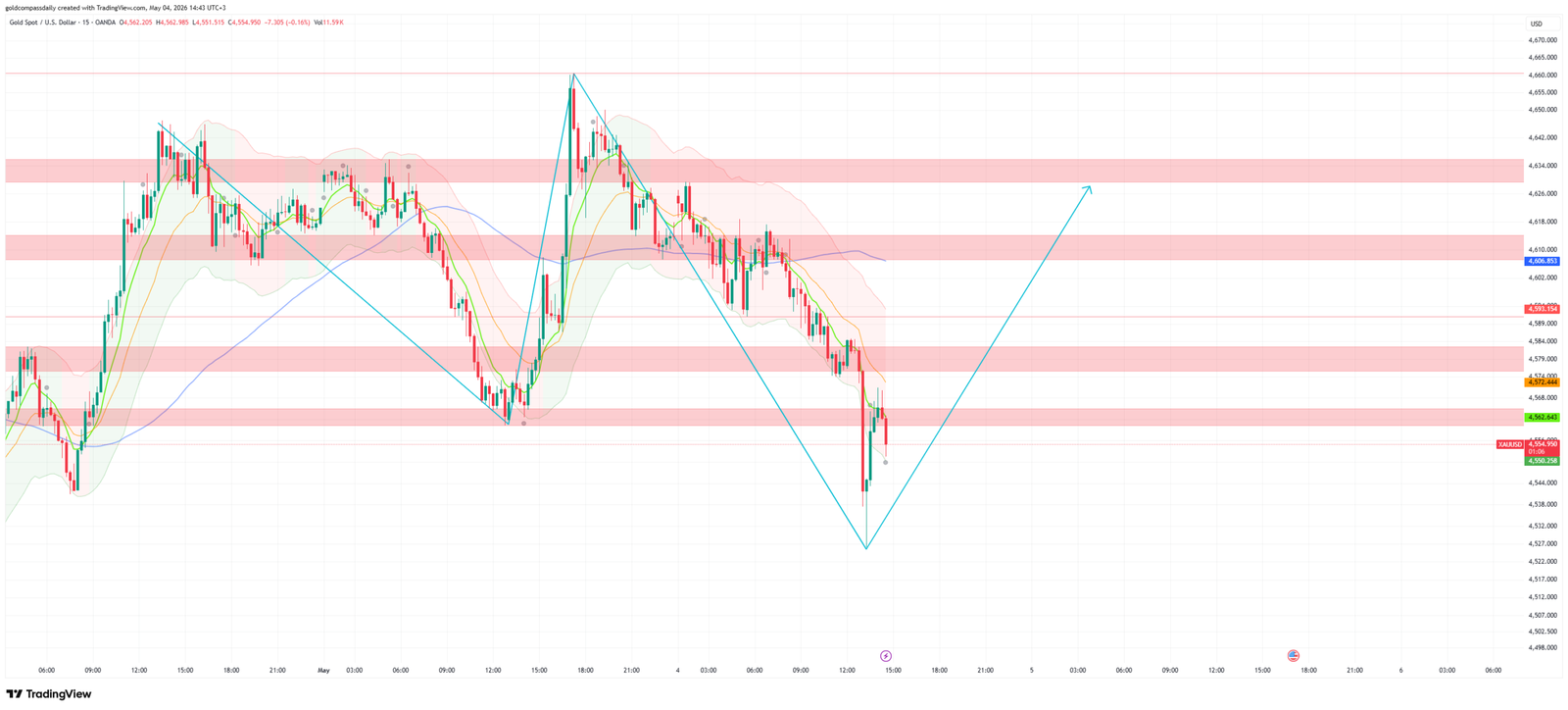 Gold Dips to $4,525 After NFP — Manufacturing PMIs Say Buy