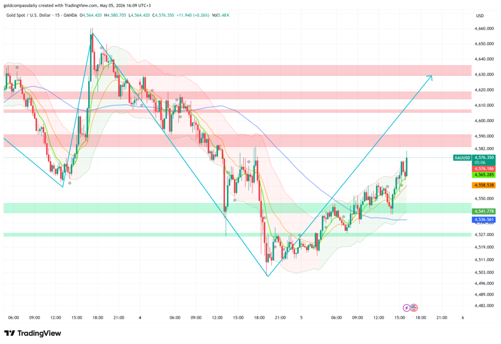 Gold Finds Critical Support at $4,527–$4,541 as Bulls Target $4,630 Resistance