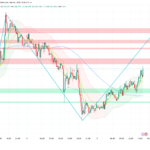 Gold Finds Critical Support at $4,527–$4,541 as Bulls Target $4,630 Resistance