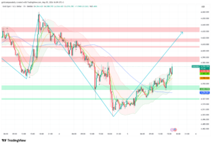 Gold Finds Critical Support at $4,527–$4,541 as Bulls Target $4,630 Resistance