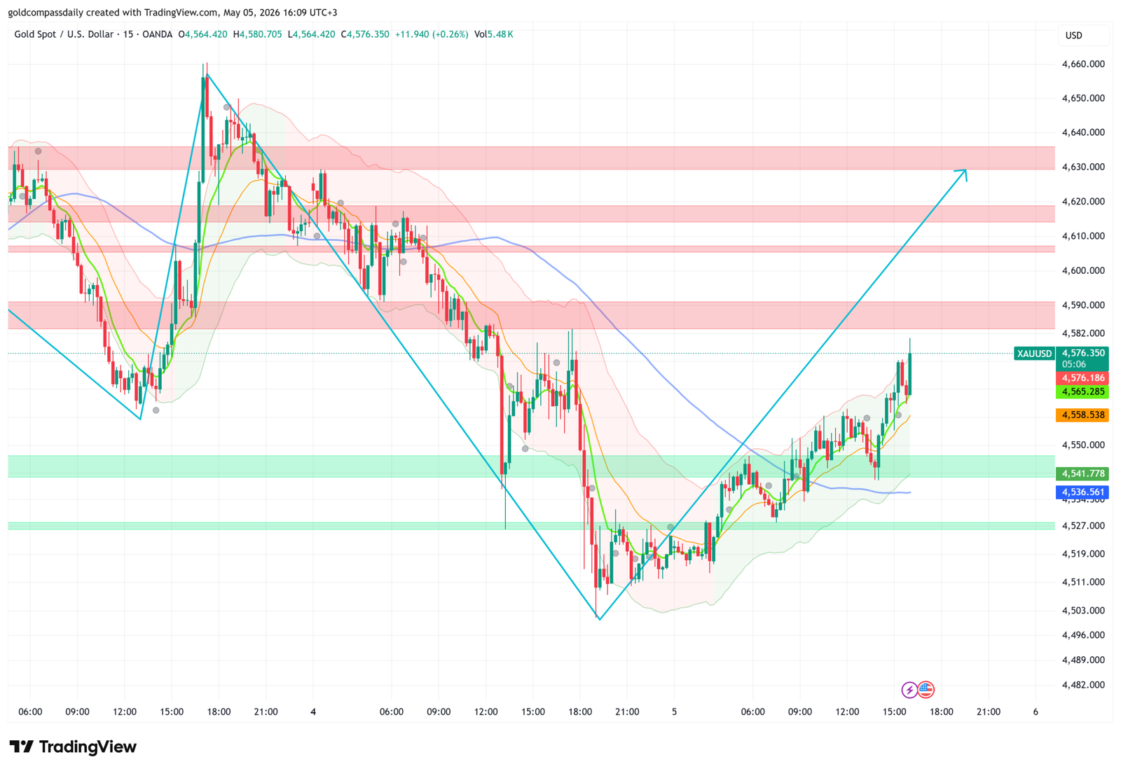 Gold Finds Critical Support at $4,527–$4,541 as Bulls Target $4,630 Resistance