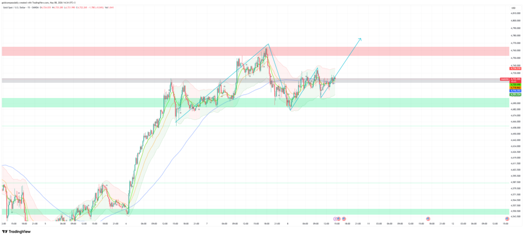 Gold at $4,722 — NFP Forecast 65K Could Send It to $4,780
