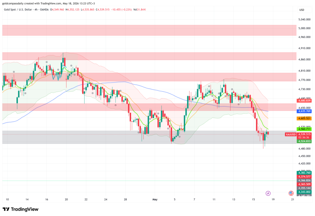 Gold Week Ahead May 18–23: FOMC Minutes, PMIs and CPI Data