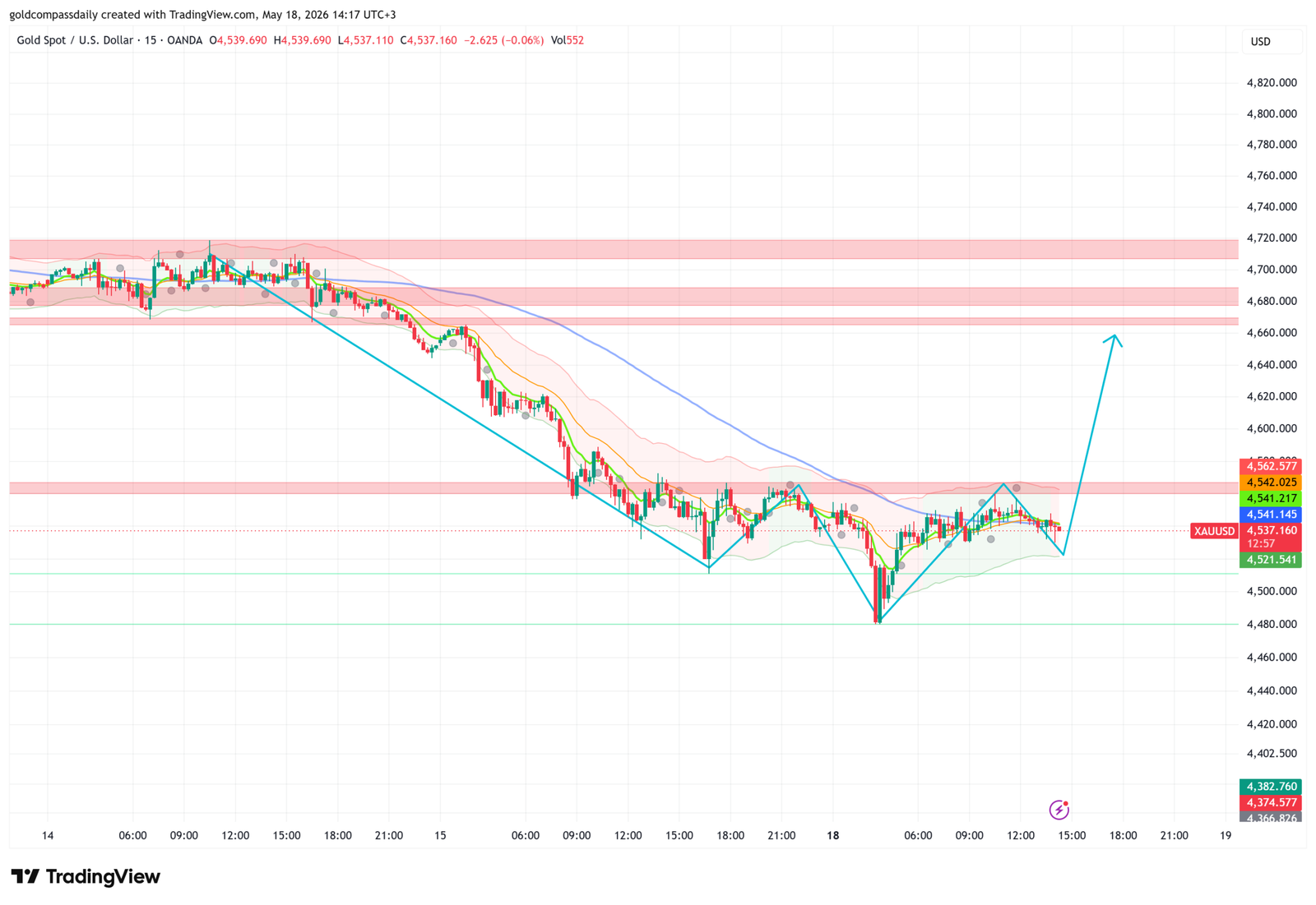 Gold Holds $4,488 — China Misses Confirm the Bull Case