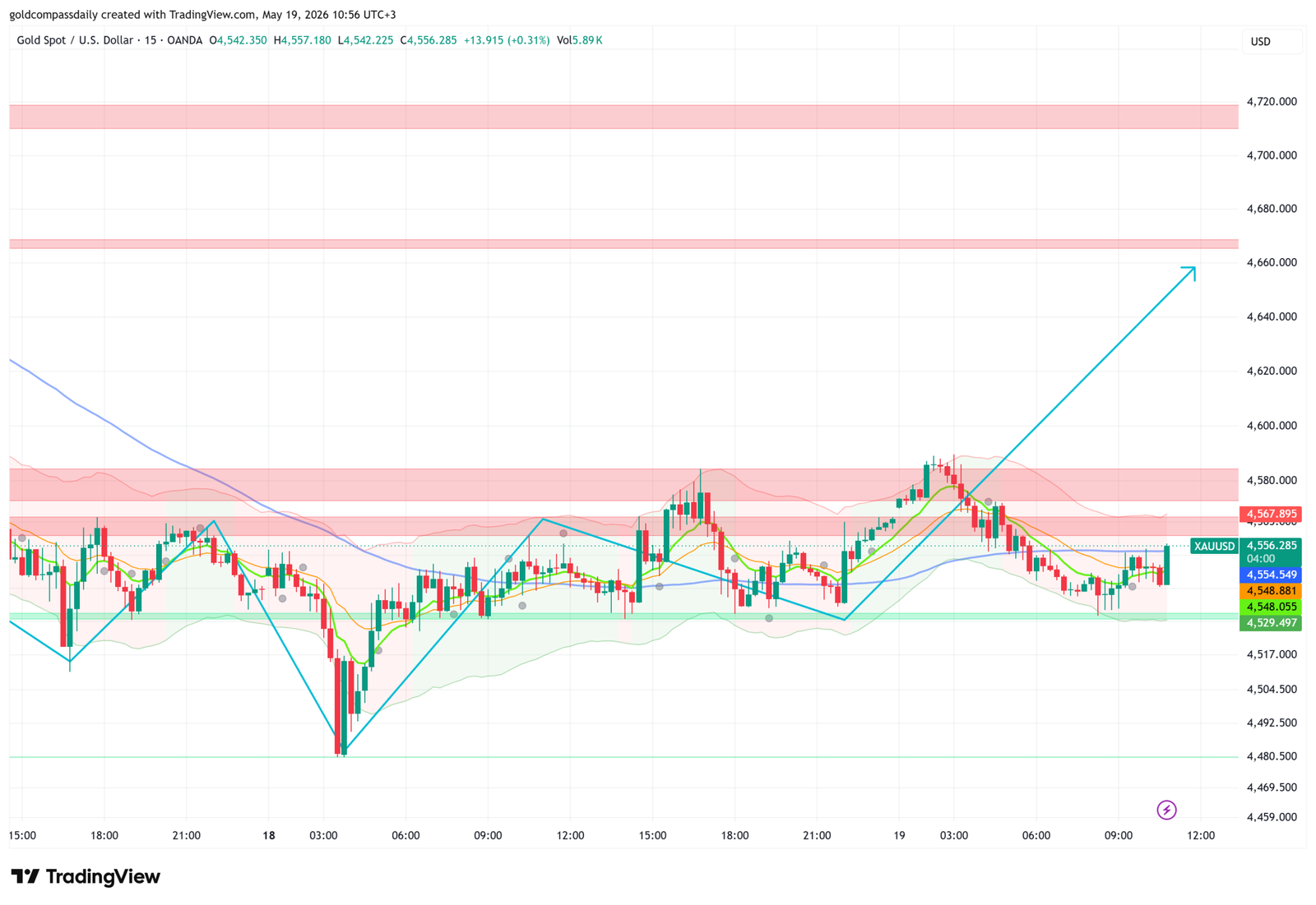Gold Holds $4,529 as UK Wages Jump to 4.1% and Unemployment Rises