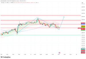 Gold consolidates at $4,508 as global Flash PMIs collapse