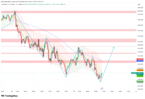 Gold Tests $4,477 as Australian CPI Misses — Thursday Decides