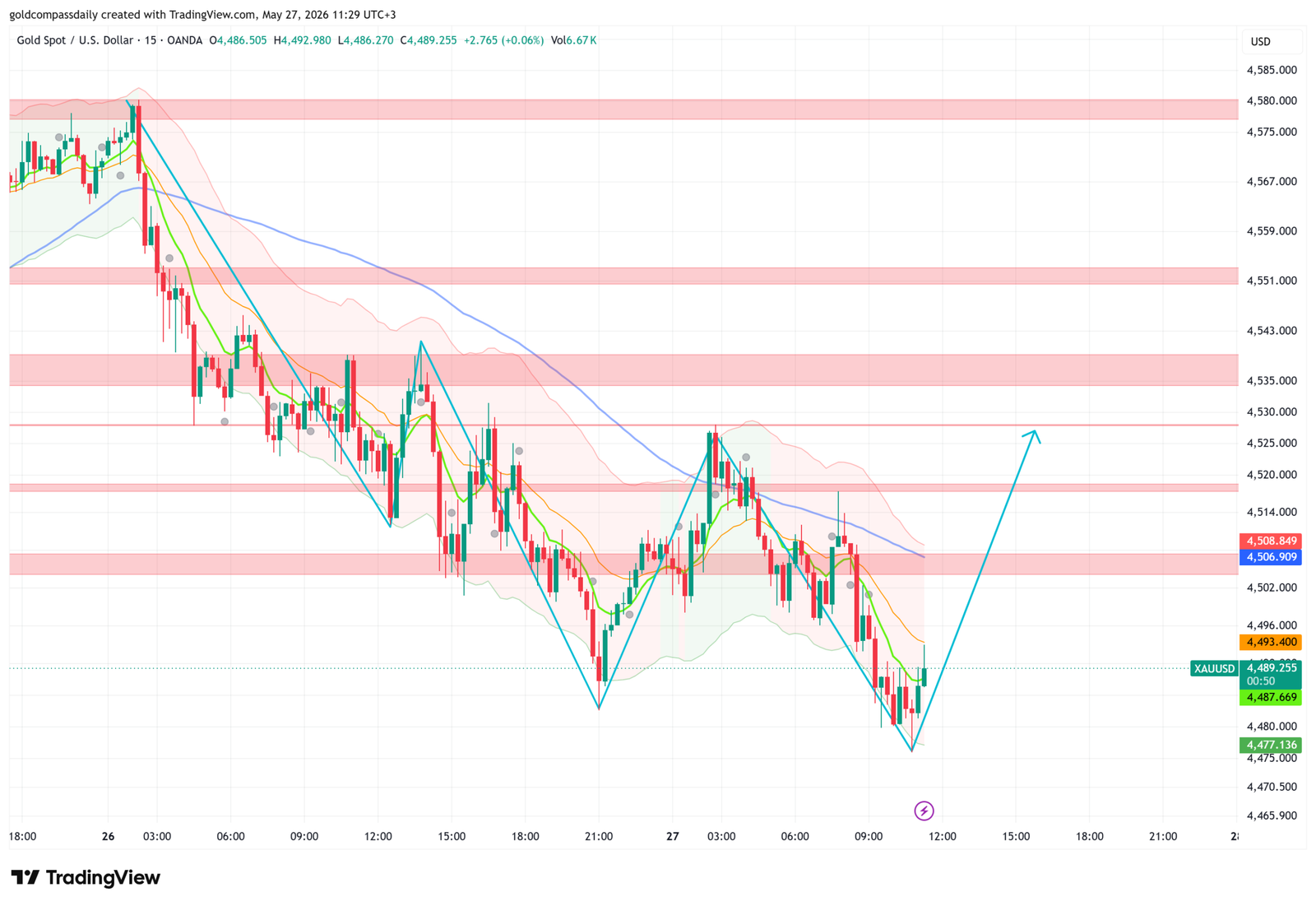Gold Tests $4,477 as Australian CPI Misses — Thursday Decides