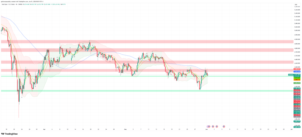 Gold Enters June at a Critical Crossroads: $4,521, Key Levels and This Week’s Make-or-Break Data