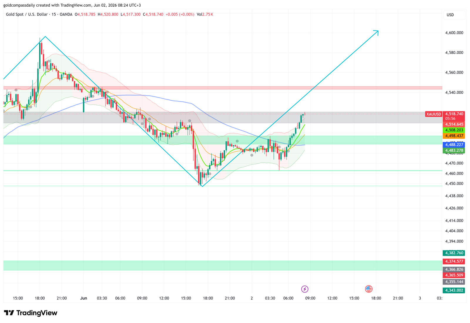 Gold Eyes $4,600 After Holding $4,490 Support — XAU/USD Analysis, June 2, 2026
