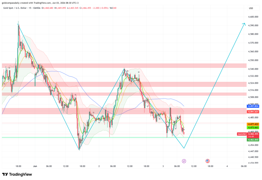 Gold at $4,466 Eyes W-Pattern Retest at $4,450 Before $4,540 Recovery