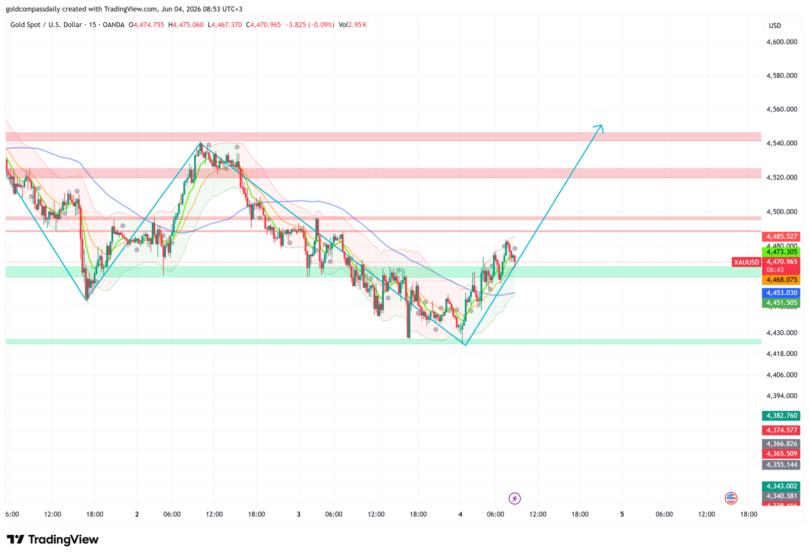 Gold at $4,471 Eyes $4,560 as FOMC Speakers Take Center Stage