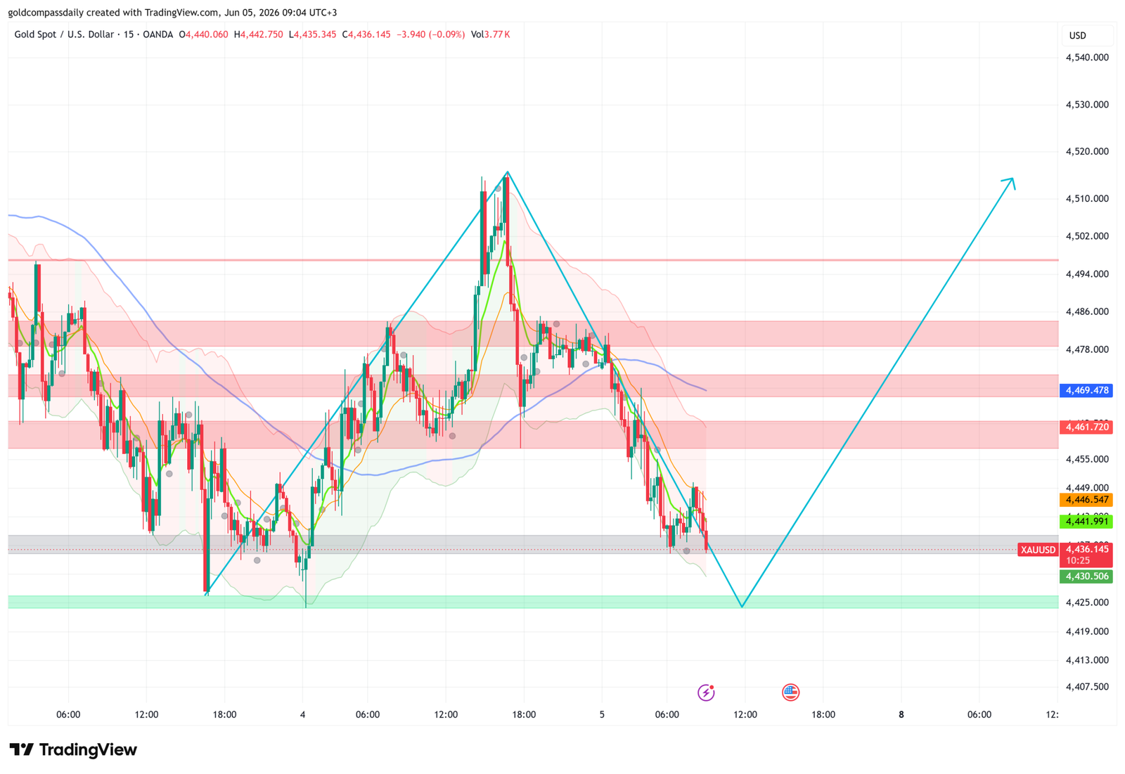 The $4,430 support zone is the critical level ahead of today's US NFP release