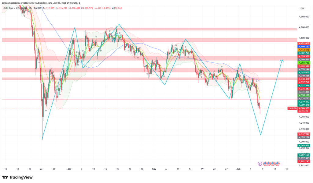 Gold trades on hold at $4,306 on Monday — caught between a recovering technical structure and a macro calendar that doesn't heat up until mid-week. With no high-impact US data scheduled today and a light European docket, the session is unlikely to provide directional conviction. The path of least resistance points toward a dip toward the $4,120–$4,138 demand zone before any meaningful recovery attempt, with Wednesday's US CPI release serving as the week's defining catalyst.
