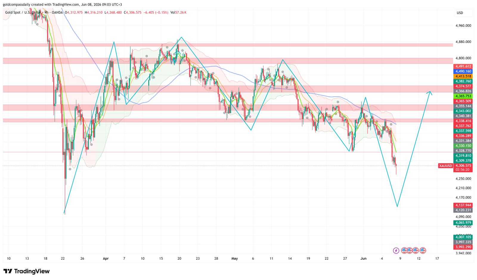Gold trades on hold at $4,306 on Monday — caught between a recovering technical structure and a macro calendar that doesn't heat up until mid-week. With no high-impact US data scheduled today and a light European docket, the session is unlikely to provide directional conviction. The path of least resistance points toward a dip toward the $4,120–$4,138 demand zone before any meaningful recovery attempt, with Wednesday's US CPI release serving as the week's defining catalyst.