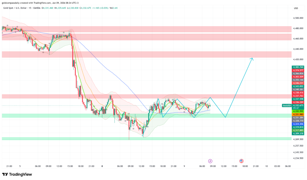 XAU/USD June 9: Gold Eyes $4,375 as ADP Data Tests $4,337 Base