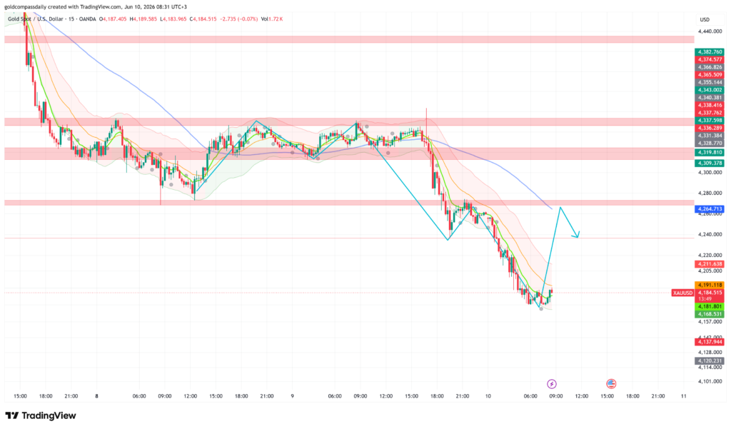 Gold trades on a hold bias at $4,184 during Wednesday's early session, consolidating near multi-day lows following Tuesday's sharp breakdown from the $4,337 resistance cluster. The market is in a technical pause ahead of the most significant macro event of the week: US CPI data due at 3:30 PM UTC+3, which carries direct implications for Federal Reserve rate expectations and gold's near-term trajectory.