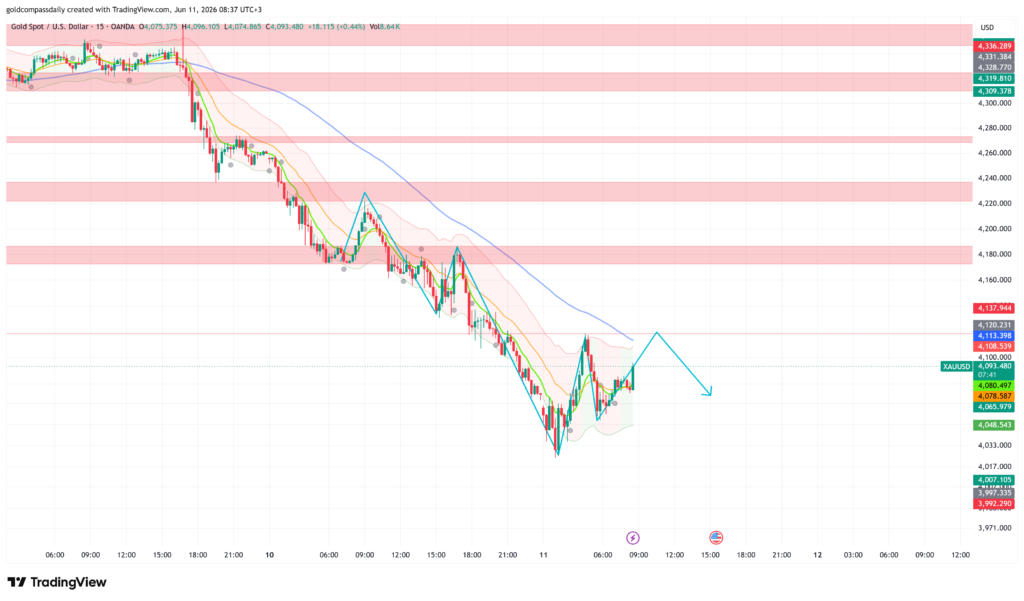 XAU/USD June 11: Gold at $4,093 Eyes $4,120 as ECB and PPI Collide