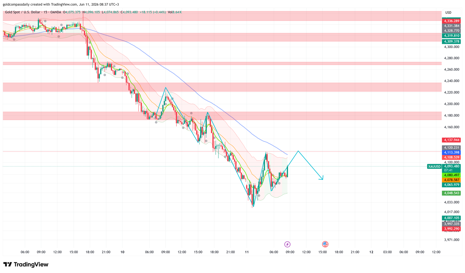 XAU/USD June 11: Gold at $4,093 Eyes $4,120 as ECB and PPI Collide