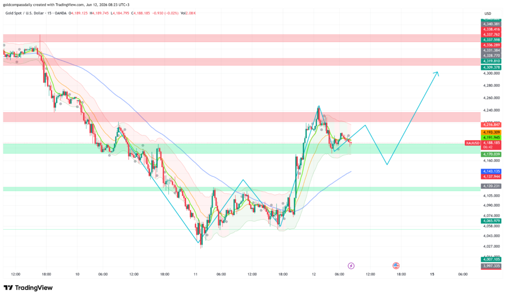 Gold at $4,188 Holds $4,170 Support — UoM Sentiment Next