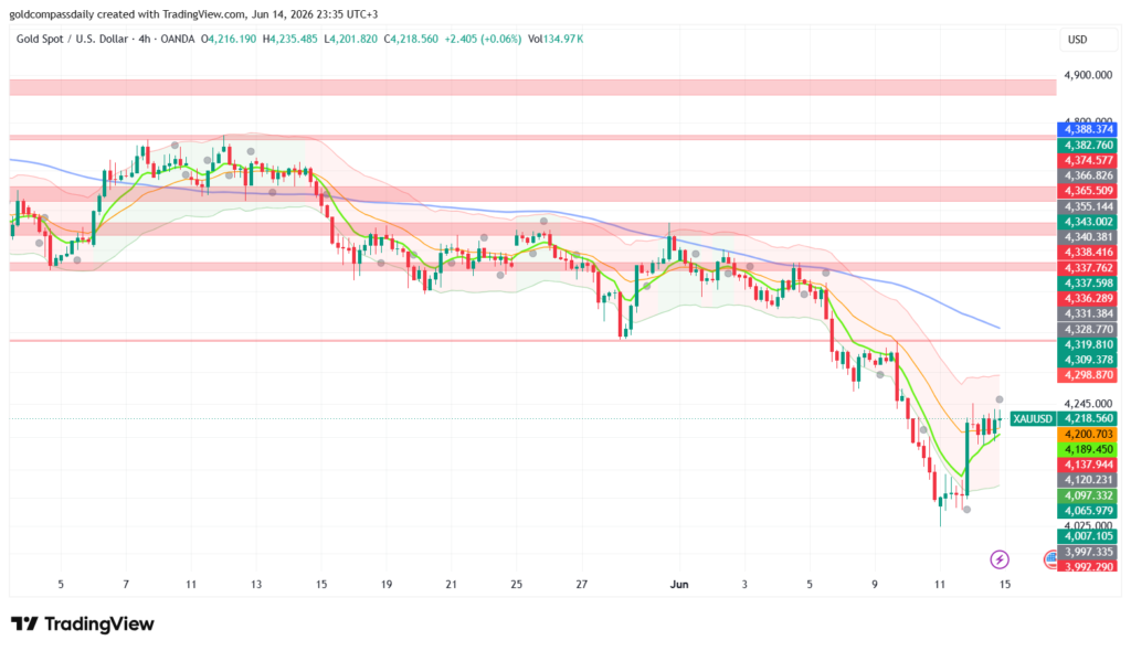Gold Week Ahead: June 15–19 — FOMC Decision in Focus
