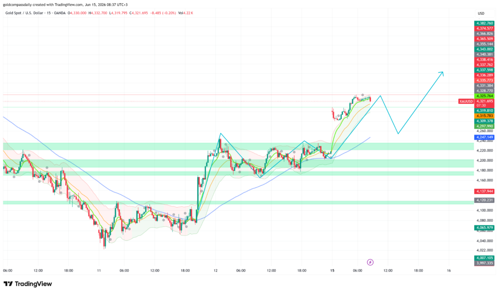 XAU/USD Bullish at $4,322 — Lagarde Speech in Focus