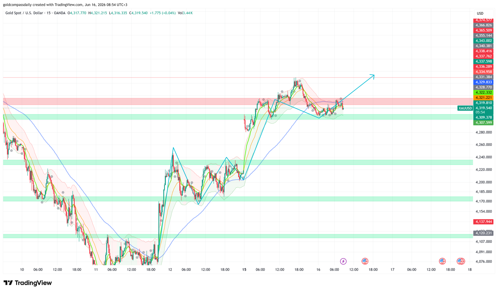 XAU/USD Bullish at $4,319 — ADP Data in Focus