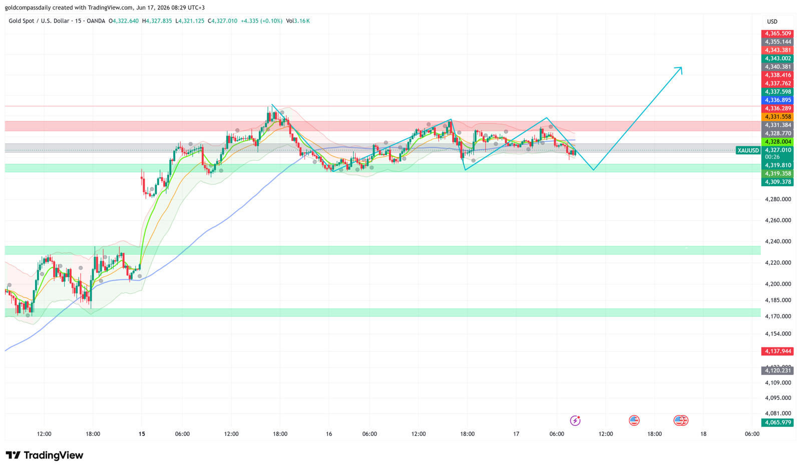 Gold Holds $4,327 Ahead of FOMC — Dot Plot the Real Risk