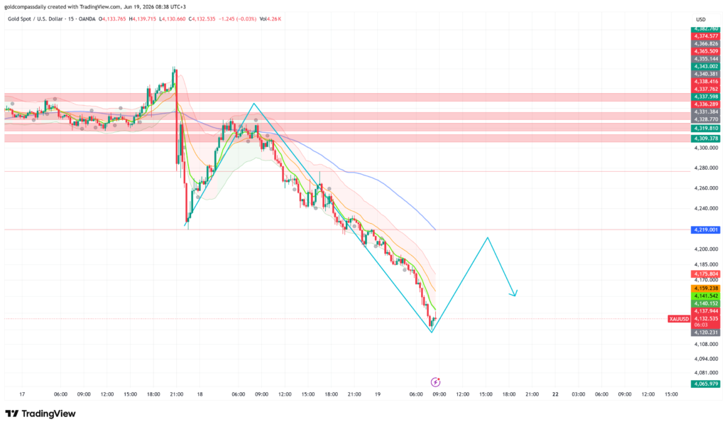 XAU/USD Slides to $4,132 as USD Holiday Caps Recovery Attempts