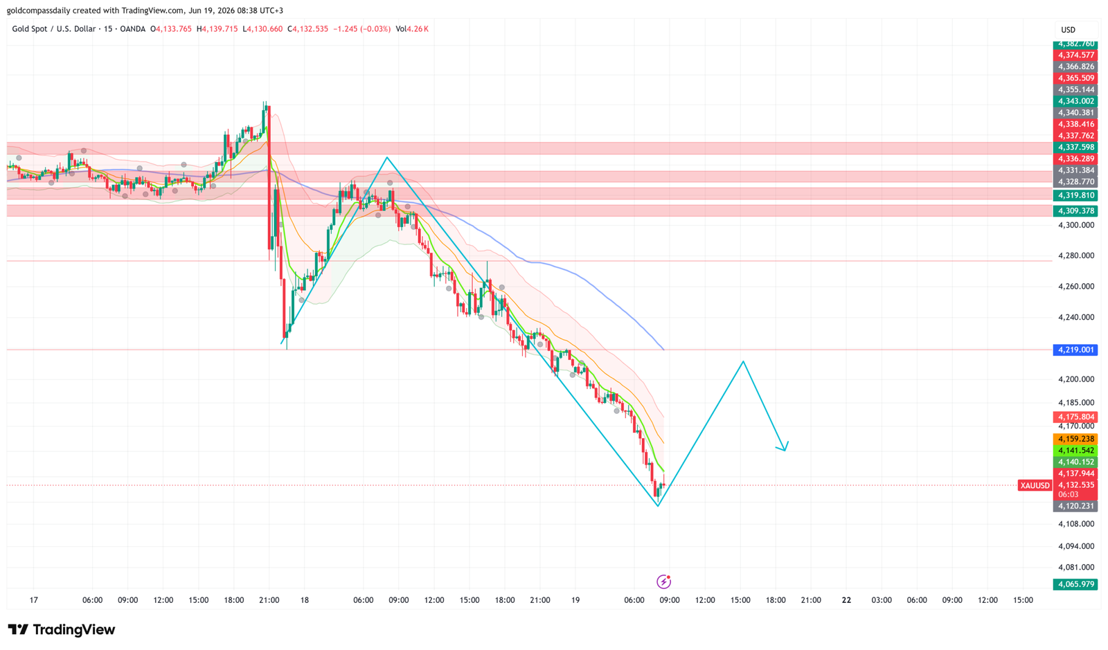 XAU/USD Slides to $4,132 as USD Holiday Caps Recovery Attempts