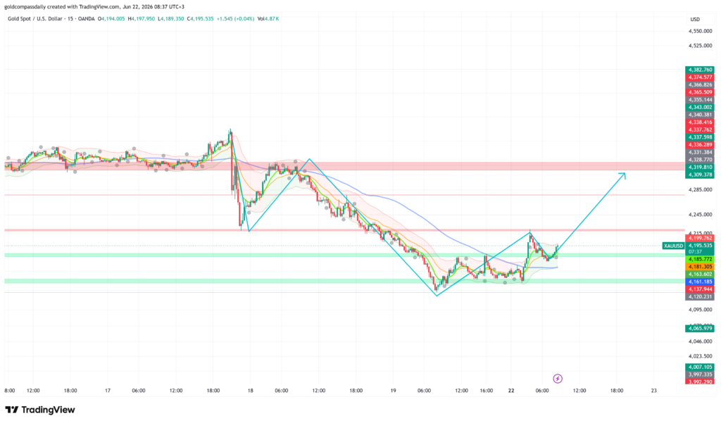 Gold trades cautiously bullish at $4,195 on Monday, June 22, posting a measured recovery from last week's $4,161 demand zone as the dollar cedes ground across Asian and early European hours. The 15-minute structure has completed a textbook double-bottom sweep near $4,161 and is now pressing into the first resistance cluster at $4,199–$4,215, with the broader recovery thesis pointing toward the $4,309–$4,320 supply band if buyers hold intraday control.