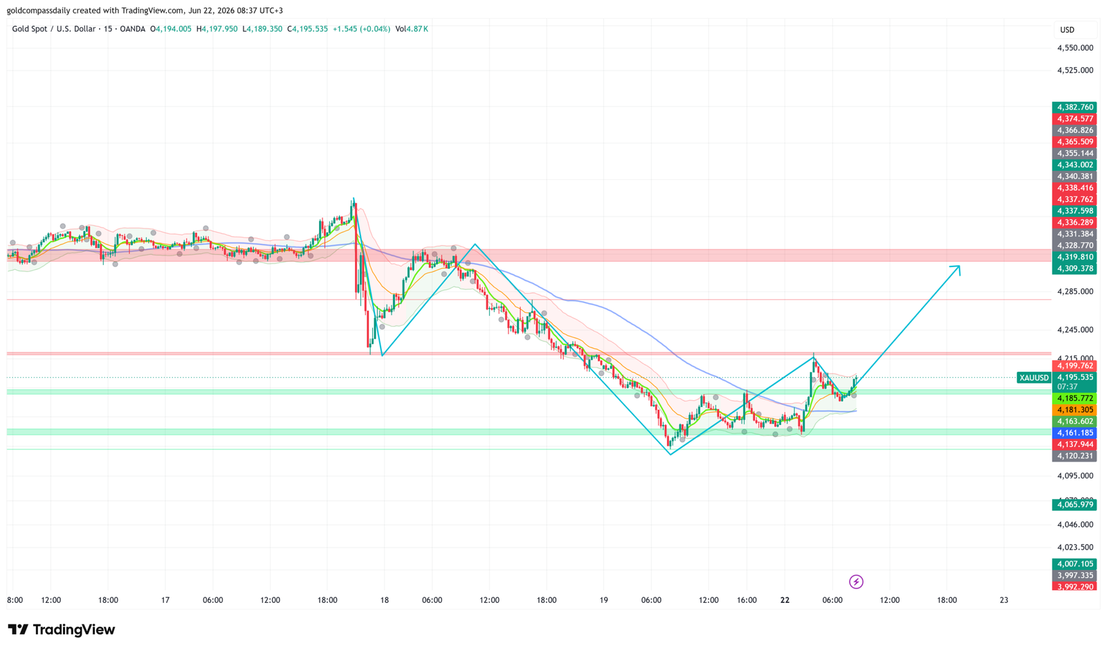 Gold trades cautiously bullish at $4,195 on Monday, June 22, posting a measured recovery from last week's $4,161 demand zone as the dollar cedes ground across Asian and early European hours. The 15-minute structure has completed a textbook double-bottom sweep near $4,161 and is now pressing into the first resistance cluster at $4,199–$4,215, with the broader recovery thesis pointing toward the $4,309–$4,320 supply band if buyers hold intraday control.