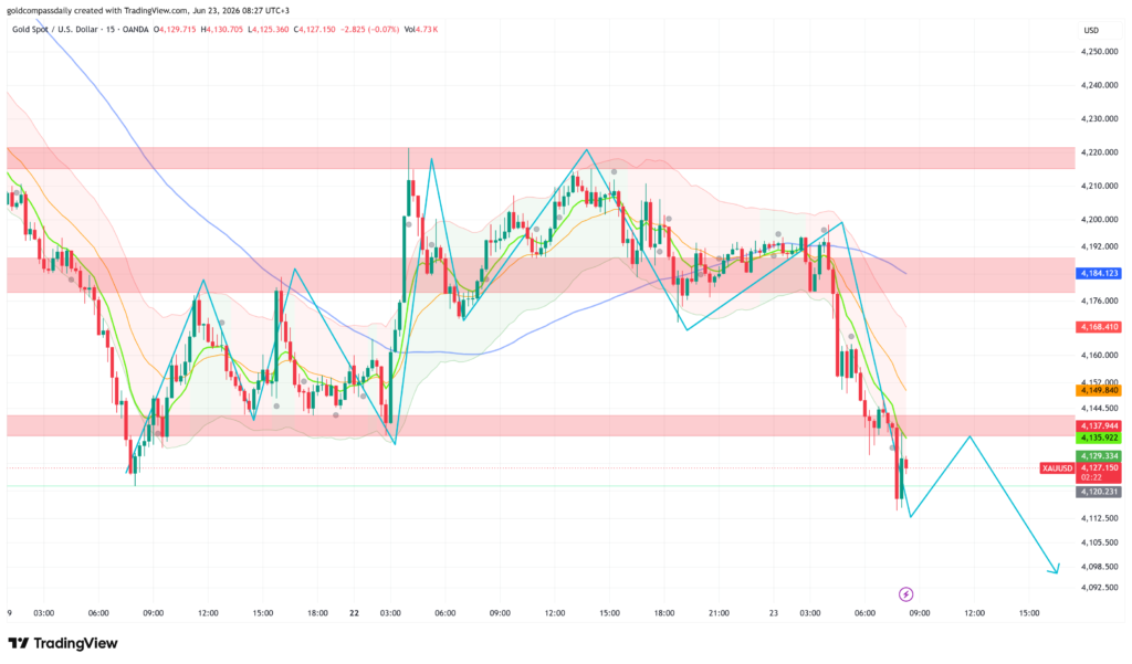 Gold Slides to $4,127 as PMI Data and Dollar Strength Weigh
