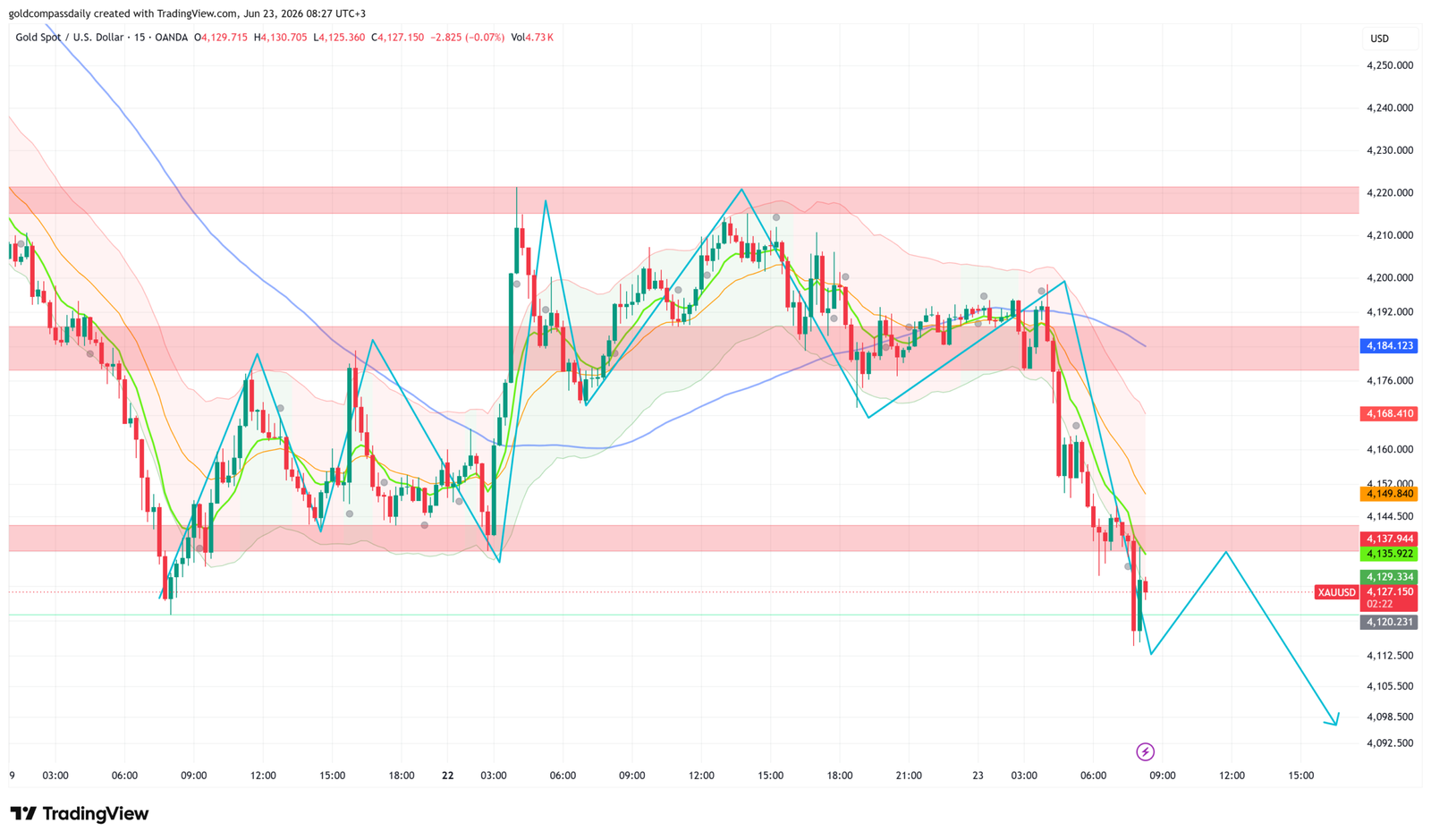 Gold Slides to $4,127 as PMI Data and Dollar Strength Weigh
