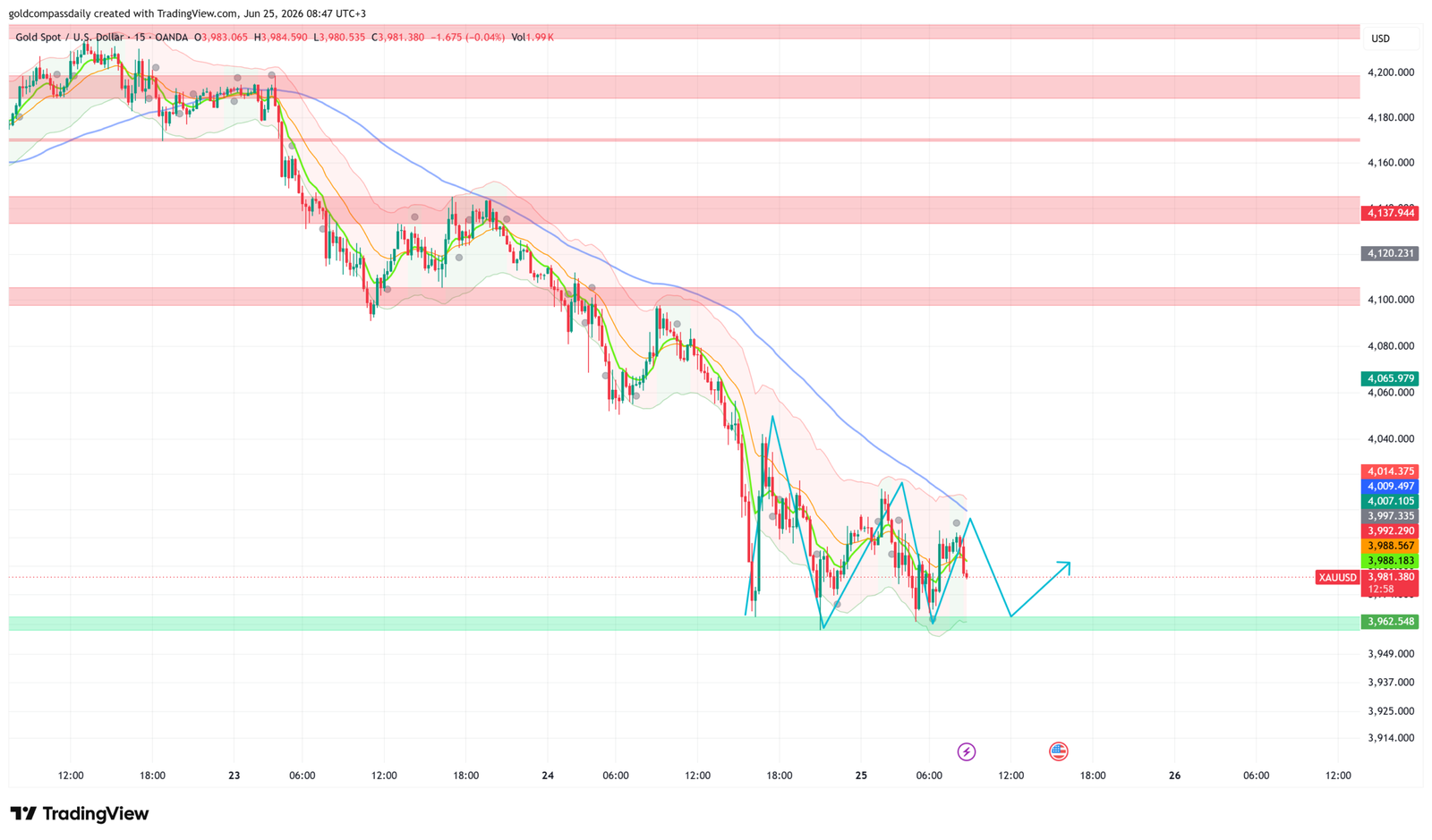 XAU/USD Slides to $3,981 Ahead of Core PCE — Bear Pressure Holds