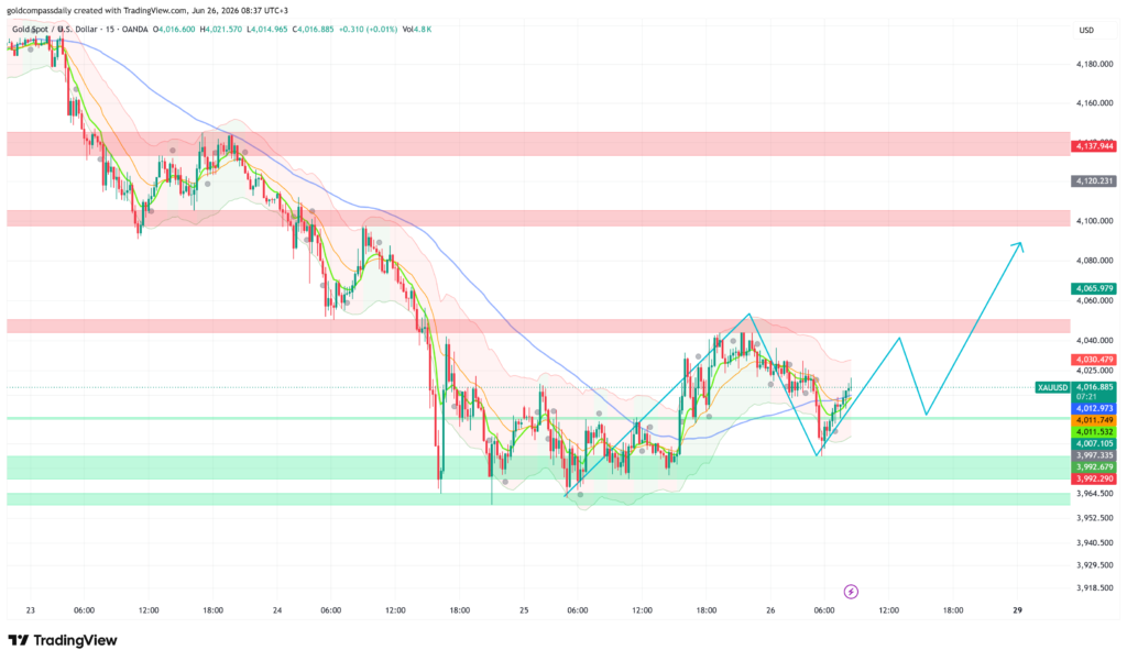 XAU/USD Holds $4,016 as UoM Data Tests Recovery Bias