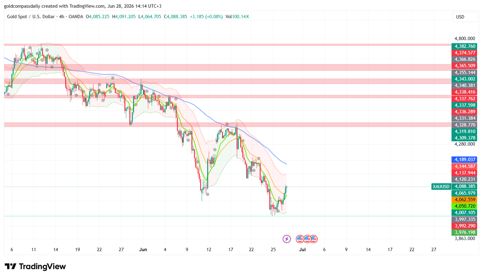 Gold Week Ahead: June 29–July 3 — NFP Week Tests Bounce From $4,007 Low