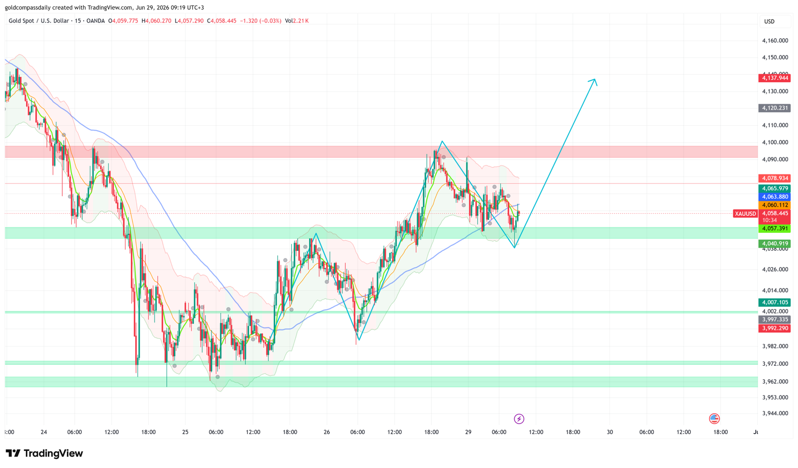 XAU/USD Holds $4,058 Channel Floor, Targets $4,100 Resistance