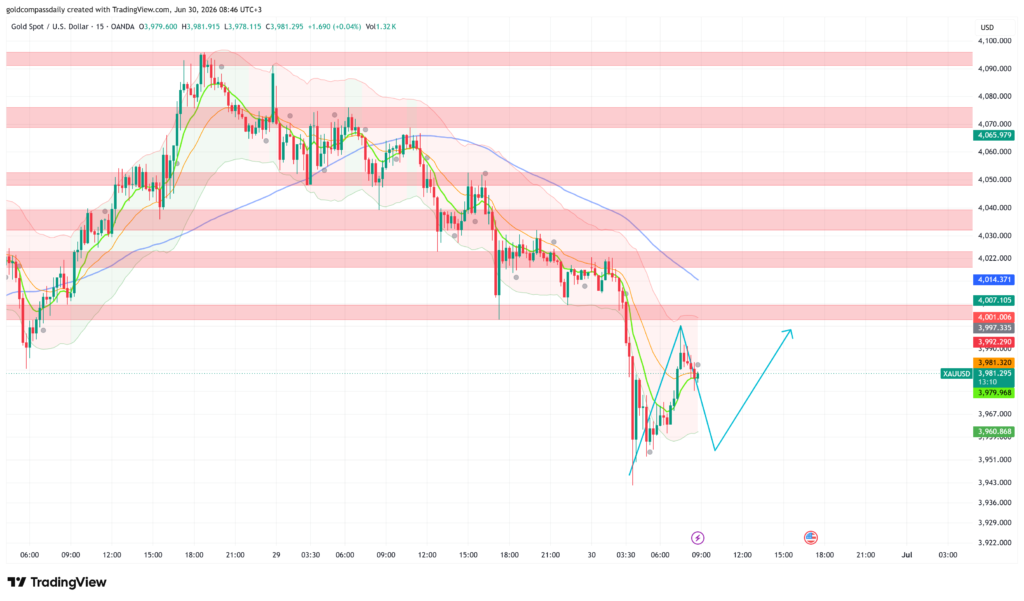 XAU/USD Slips to $3,981 as Channel Breakdown Eyes $3,940