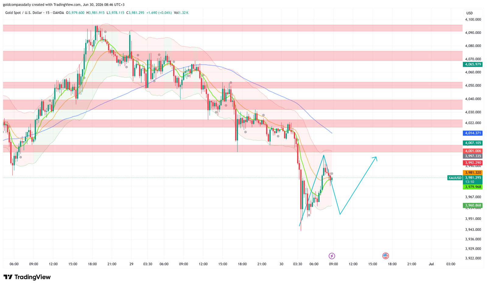 XAU/USD Slips to $3,981 as Channel Breakdown Eyes $3,940
