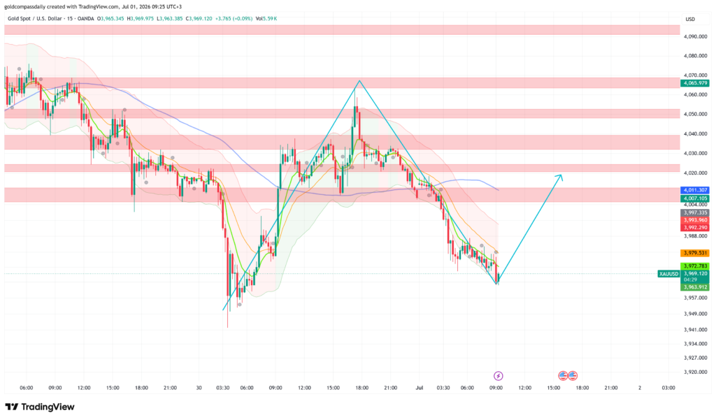 Gold Falls to $3,969 as Fed's Warsh Speech Tests NFP Week